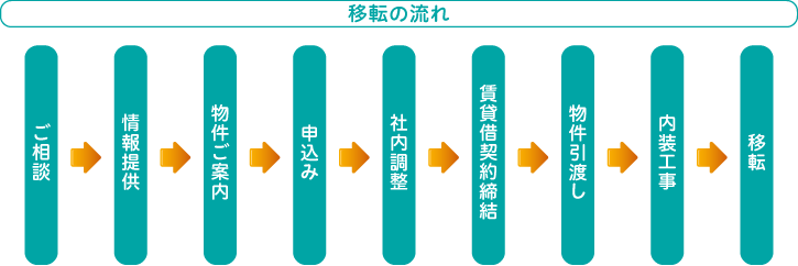 移転の流れ図