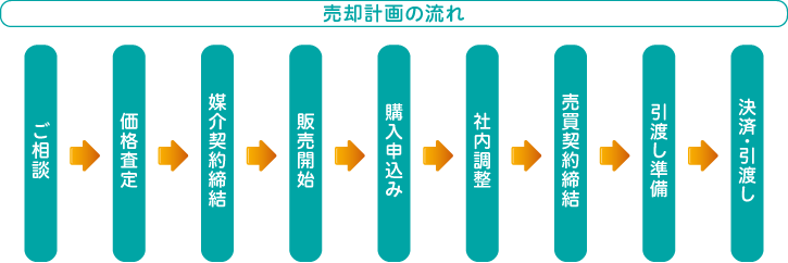 売却計画の流れ図