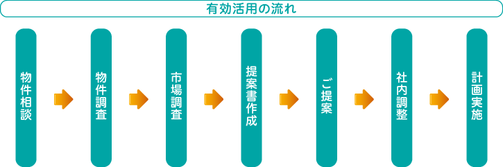 有効活用の流れ図