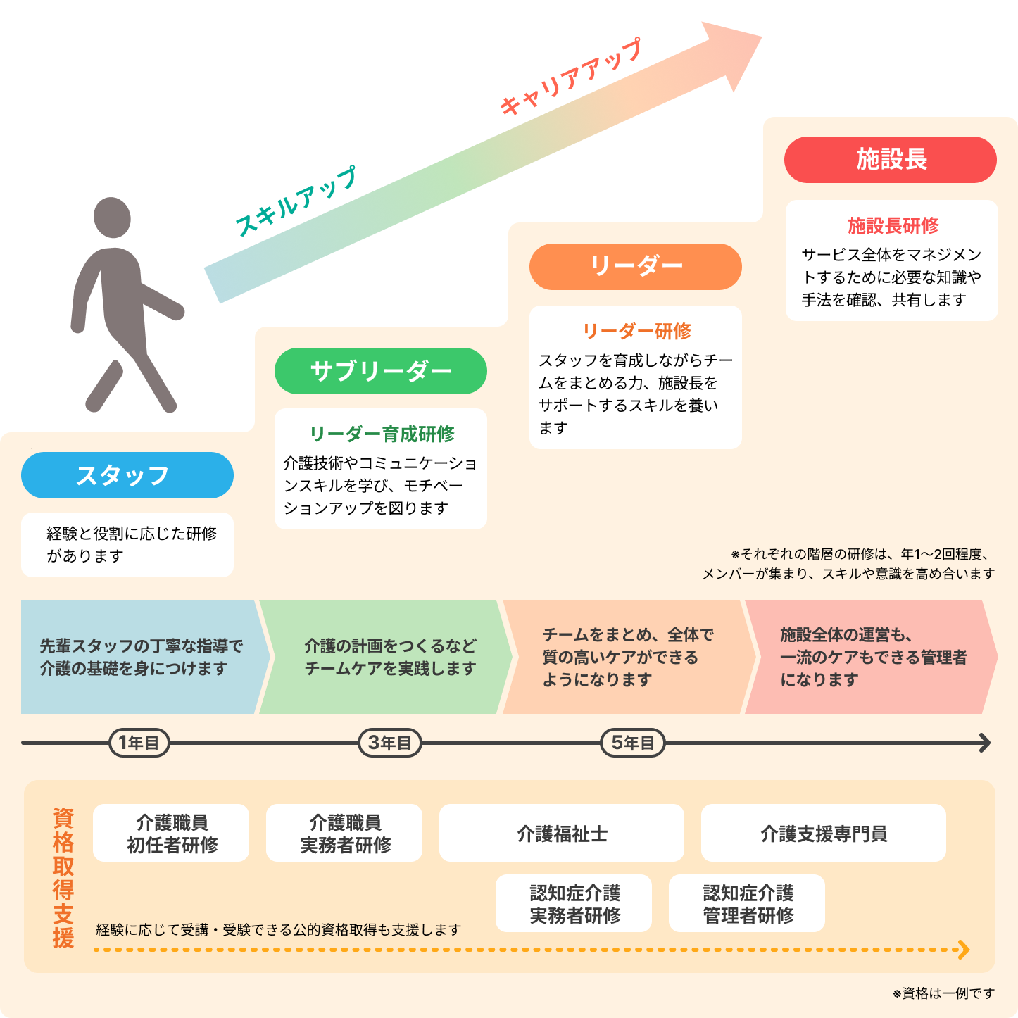 スタッフ → サブリーダー → リーダー → 施設長のスキルアップ・キャリアアップ　段階に応じで研修の受講や資格取得をおこなう