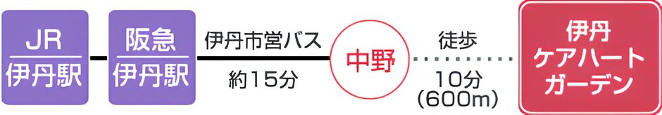 JR「伊丹」駅／阪急「伊丹」駅から伊丹市営バス約15分　「中野」バス停下車徒歩10分（600m）