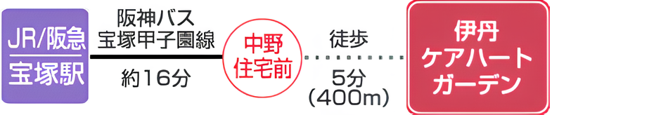 JR「宝塚」駅／阪急「宝塚」駅から阪神バス約16分　「中野住宅前」バス停下車徒歩5分（400m）